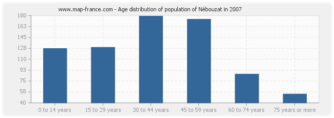 Age distribution of population of Nébouzat in 2007