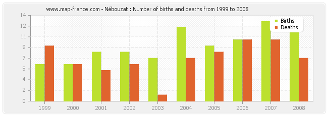 Nébouzat : Number of births and deaths from 1999 to 2008