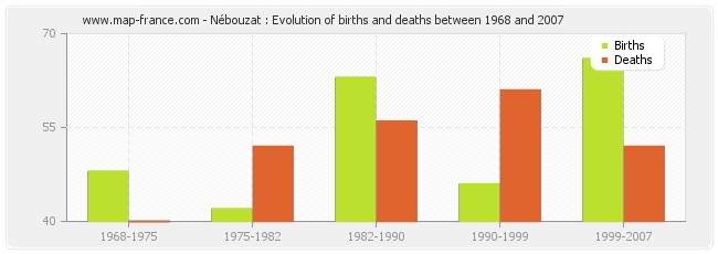 Nébouzat : Evolution of births and deaths between 1968 and 2007