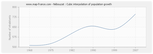 Nébouzat : Cubic interpolation of population growth
