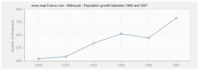 Population Nébouzat