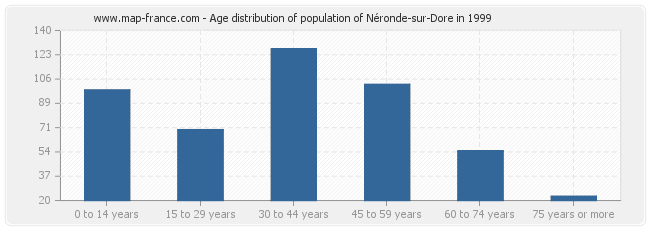 Age distribution of population of Néronde-sur-Dore in 1999