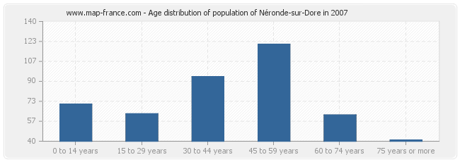 Age distribution of population of Néronde-sur-Dore in 2007