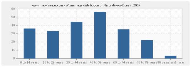 Women age distribution of Néronde-sur-Dore in 2007
