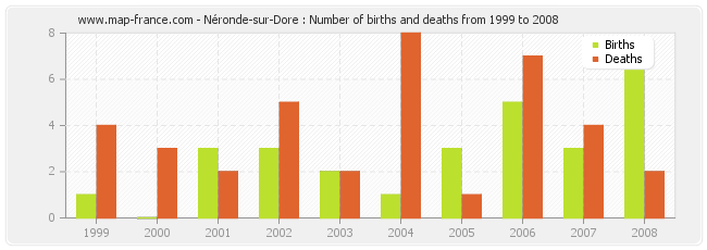 Néronde-sur-Dore : Number of births and deaths from 1999 to 2008