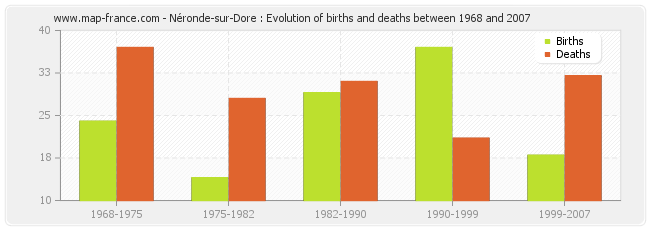 Néronde-sur-Dore : Evolution of births and deaths between 1968 and 2007