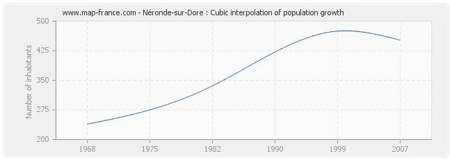 Néronde-sur-Dore : Cubic interpolation of population growth