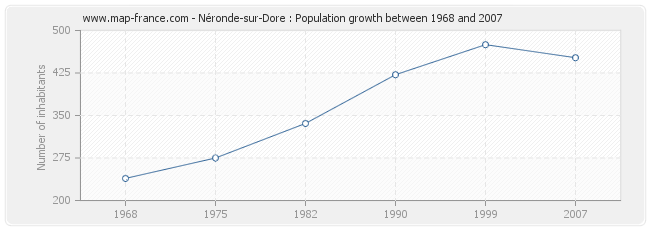 Population Néronde-sur-Dore