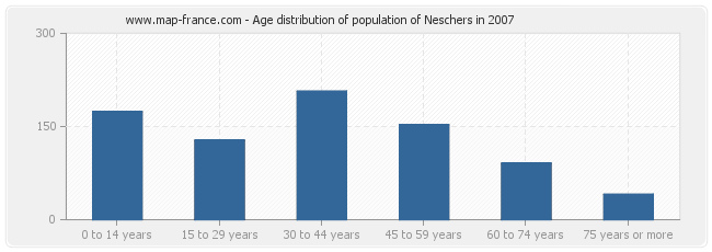 Age distribution of population of Neschers in 2007