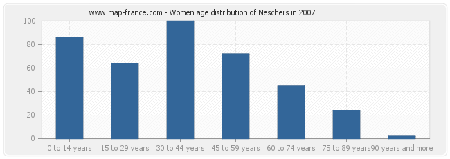 Women age distribution of Neschers in 2007