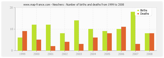 Neschers : Number of births and deaths from 1999 to 2008