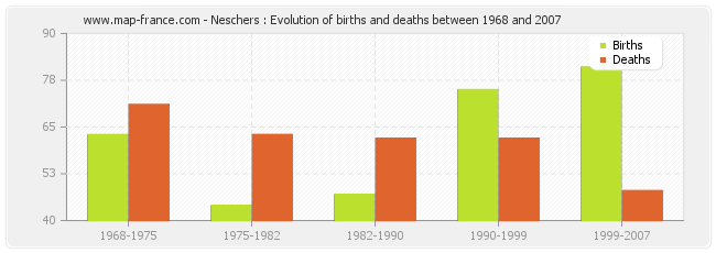 Neschers : Evolution of births and deaths between 1968 and 2007