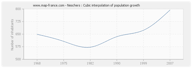 Neschers : Cubic interpolation of population growth