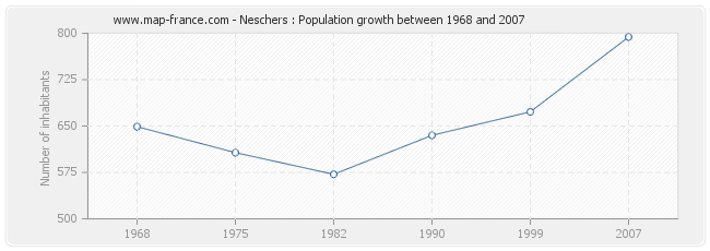 Population Neschers