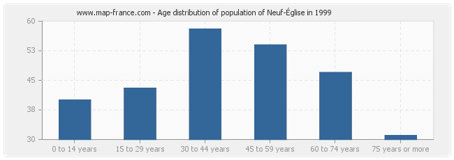 Age distribution of population of Neuf-Église in 1999