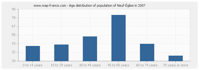 Age distribution of population of Neuf-Église in 2007