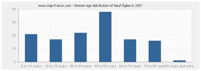 Women age distribution of Neuf-Église in 2007