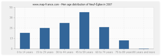 Men age distribution of Neuf-Église in 2007