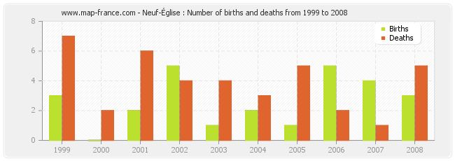 Neuf-Église : Number of births and deaths from 1999 to 2008