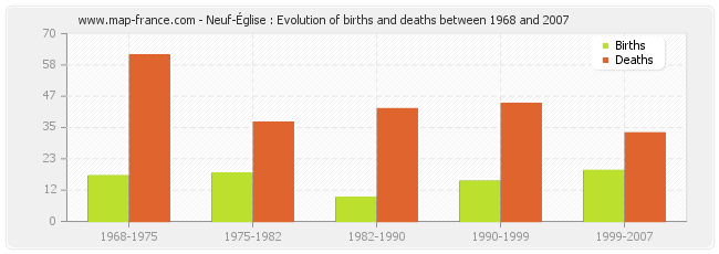Neuf-Église : Evolution of births and deaths between 1968 and 2007