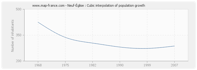 Neuf-Église : Cubic interpolation of population growth