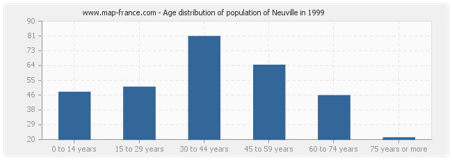 Age distribution of population of Neuville in 1999