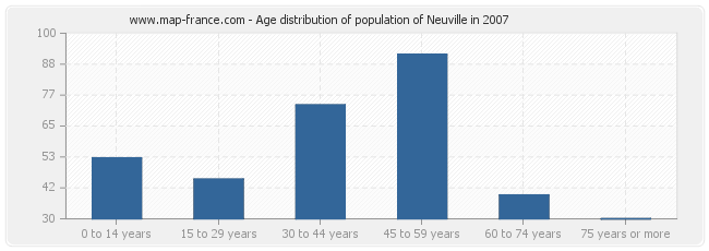 Age distribution of population of Neuville in 2007
