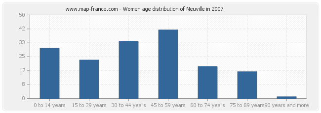 Women age distribution of Neuville in 2007