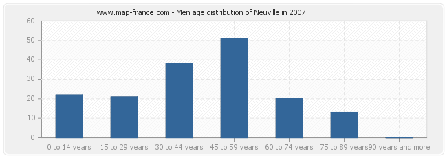Men age distribution of Neuville in 2007