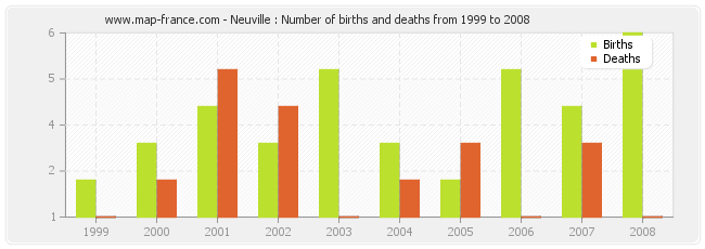 Neuville : Number of births and deaths from 1999 to 2008