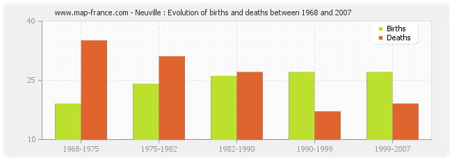 Neuville : Evolution of births and deaths between 1968 and 2007