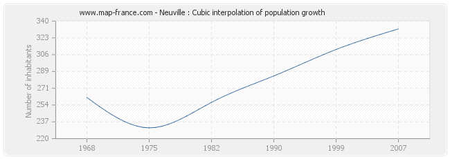 Neuville : Cubic interpolation of population growth