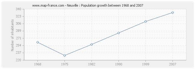 Population Neuville