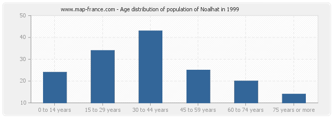 Age distribution of population of Noalhat in 1999