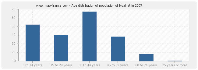 Age distribution of population of Noalhat in 2007