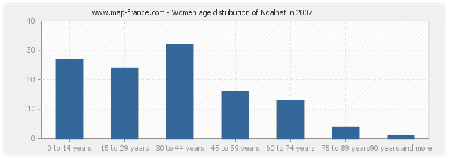 Women age distribution of Noalhat in 2007