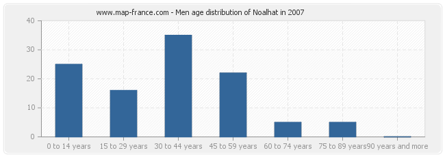 Men age distribution of Noalhat in 2007
