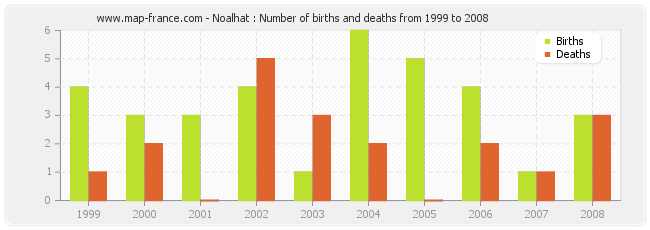 Noalhat : Number of births and deaths from 1999 to 2008