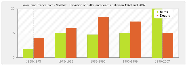 Noalhat : Evolution of births and deaths between 1968 and 2007