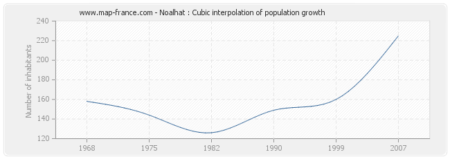 Noalhat : Cubic interpolation of population growth