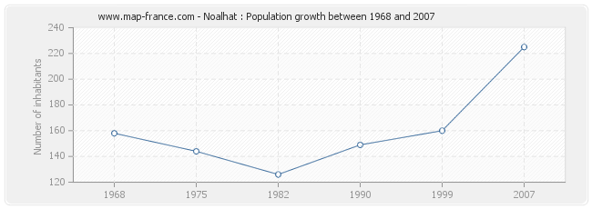 Population Noalhat