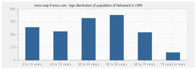 Age distribution of population of Nohanent in 1999