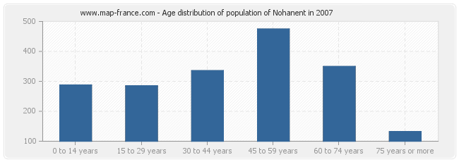 Age distribution of population of Nohanent in 2007