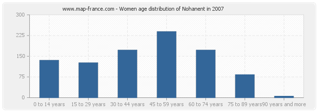 Women age distribution of Nohanent in 2007