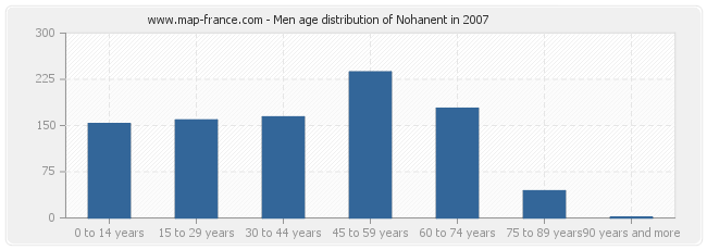 Men age distribution of Nohanent in 2007