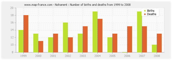 Nohanent : Number of births and deaths from 1999 to 2008