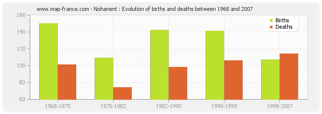 Nohanent : Evolution of births and deaths between 1968 and 2007