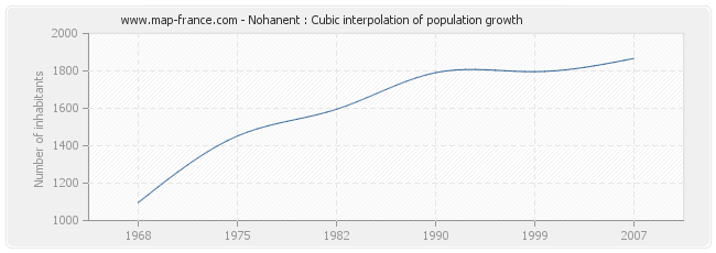 Nohanent : Cubic interpolation of population growth