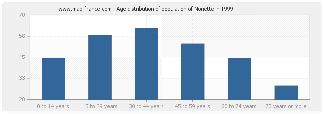 Age distribution of population of Nonette in 1999