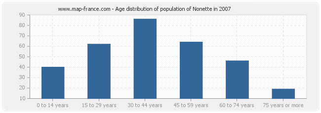 Age distribution of population of Nonette in 2007
